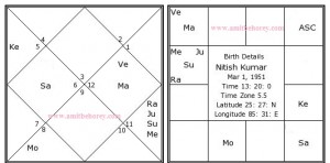 nitish-kumar-birth-chart